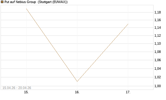 Put auf Nebius Group [J.P. Morgan Structured Products B.V.] Chart