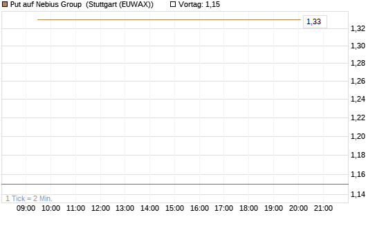 Put auf Nebius Group [J.P. Morgan Structured Products B.V.] Chart