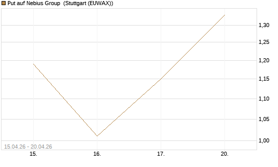 Put auf Nebius Group [J.P. Morgan Structured Products B.V.] Chart