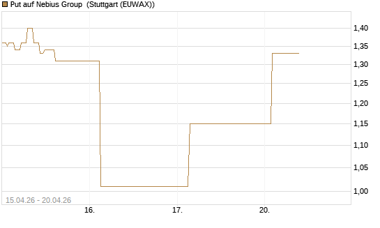 Put auf Nebius Group [J.P. Morgan Structured Products B.V.] Chart