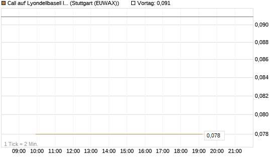 Call auf Lyondellbasell Industries  [J.P. Morgan Structured Products B.V.] Chart