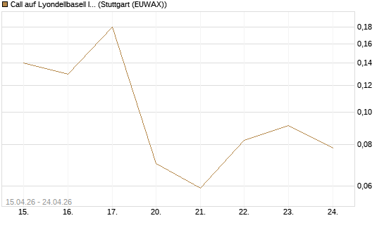 Call auf Lyondellbasell Industries  [J.P. Morgan Structured Products B.V.] Chart