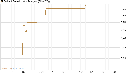 Call auf Datadog A [J.P. Morgan Structured Products B.V.] Chart
