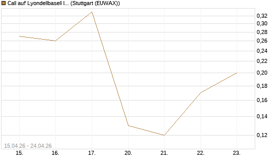 Call auf Lyondellbasell Industries  [J.P. Morgan Structured Products B.V.] Chart