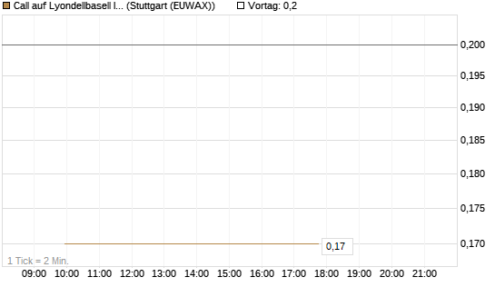 Call auf Lyondellbasell Industries  [J.P. Morgan Structured Products B.V.] Chart