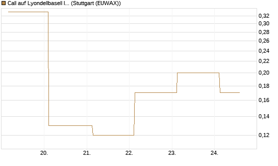 Call auf Lyondellbasell Industries  [J.P. Morgan Structured Products B.V.] Chart