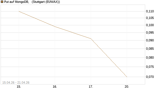 Put auf MongoDB,  [J.P. Morgan Structured Products B.V.] Chart