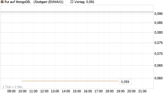 Put auf MongoDB,  [J.P. Morgan Structured Products B.V.] Chart