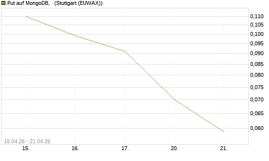 Put auf MongoDB,  [J.P. Morgan Structured Products B.V.] Chart