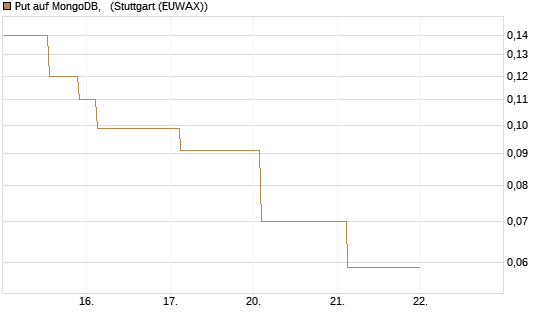 Put auf MongoDB,  [J.P. Morgan Structured Products B.V.] Chart