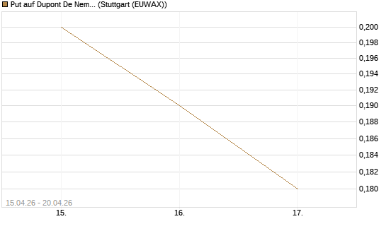 Put auf Dupont De Nemours [J.P. Morgan Structured Products B.V.] Chart