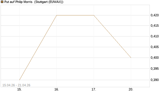 Put auf Philip Morris [J.P. Morgan Structured Products B.V.] Chart