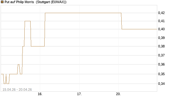 Put auf Philip Morris [J.P. Morgan Structured Products B.V.] Chart