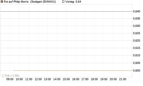 Put auf Philip Morris [J.P. Morgan Structured Products B.V.] Chart