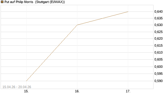 Put auf Philip Morris [J.P. Morgan Structured Products B.V.] Chart