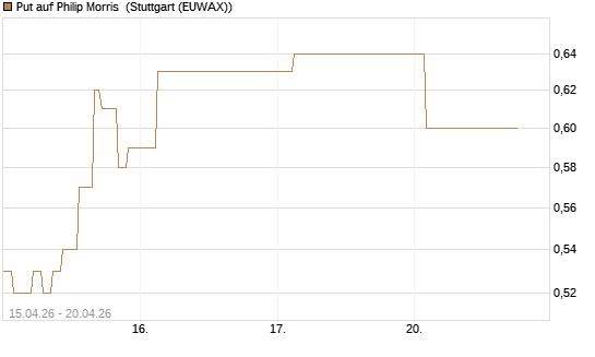 Put auf Philip Morris [J.P. Morgan Structured Products B.V.] Chart