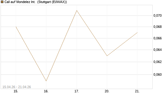 Call auf Mondelez Int. [J.P. Morgan Structured Products B.V.] Chart