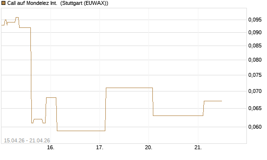 Call auf Mondelez Int. [J.P. Morgan Structured Products B.V.] Chart