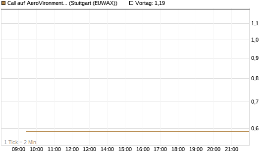 Call auf AeroVironment Inc [J.P. Morgan Structured Products B.V.] Chart