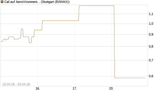 Call auf AeroVironment Inc [J.P. Morgan Structured Products B.V.] Chart