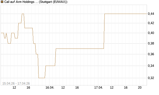 Call auf Arm Holdings plc. [ADR] [J.P. Morgan Structured Products B.V.] Chart