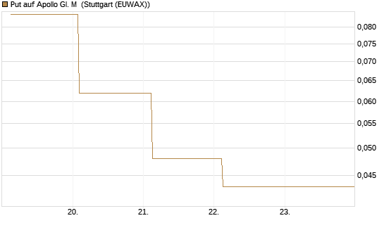 Put auf Apollo Gl. M [J.P. Morgan Structured Products B.V.] Chart