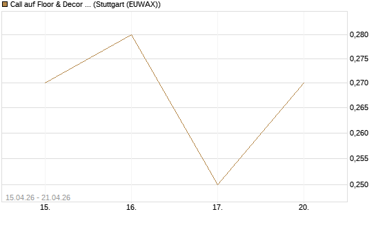 Call auf Floor & Decor Holdings [J.P. Morgan Structured Products B.V.] Chart