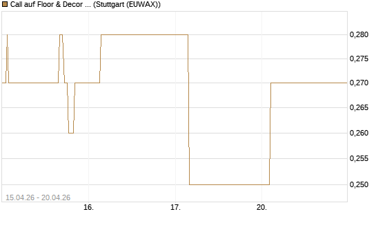 Call auf Floor & Decor Holdings [J.P. Morgan Structured Products B.V.] Chart