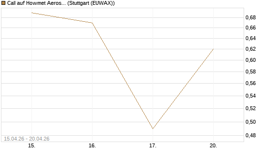 Call auf Howmet Aerospace [J.P. Morgan Structured Products B.V.] Chart