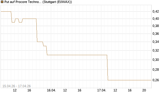 Put auf Procore Technologies Inc [J.P. Morgan Structured Products B.V.] Chart