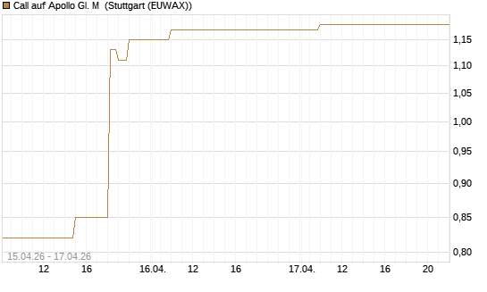 Call auf Apollo Gl. M [J.P. Morgan Structured Products B.V.] Chart