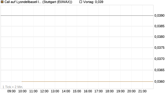 Call auf Lyondellbasell Industries  [J.P. Morgan Structured Products B.V.] Chart