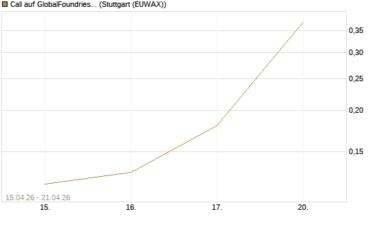 Call auf GlobalFoundries [J.P. Morgan Structured Products B.V.] Chart
