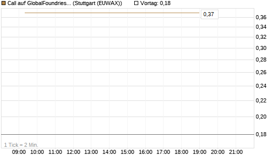 Call auf GlobalFoundries [J.P. Morgan Structured Products B.V.] Chart