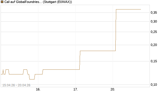 Call auf GlobalFoundries [J.P. Morgan Structured Products B.V.] Chart