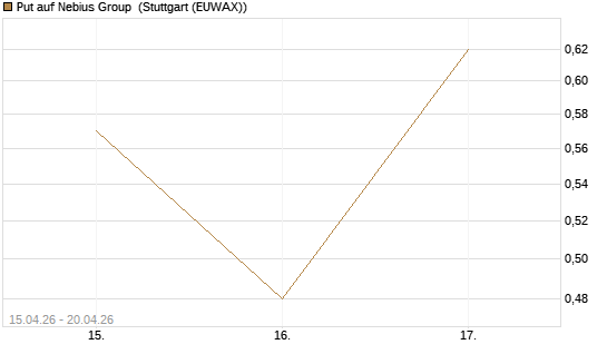 Put auf Nebius Group [J.P. Morgan Structured Products B.V.] Chart