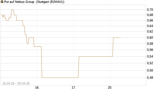 Put auf Nebius Group [J.P. Morgan Structured Products B.V.] Chart