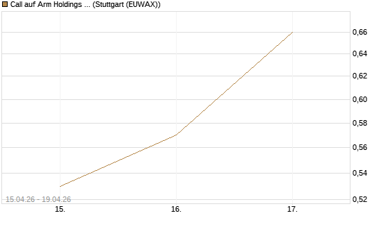Call auf Arm Holdings plc. [ADR] [J.P. Morgan Structured Products B.V.] Chart