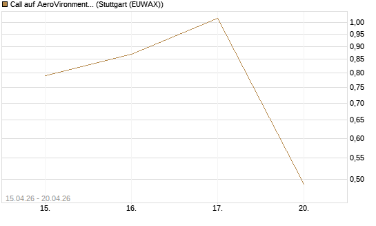 Call auf AeroVironment Inc [J.P. Morgan Structured Products B.V.] Chart