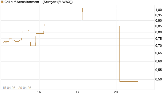 Call auf AeroVironment Inc [J.P. Morgan Structured Products B.V.] Chart