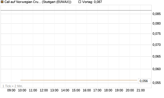 Call auf Norwegian Cruise Line Holdings [J.P. Morgan Structured Products B.V.] Chart