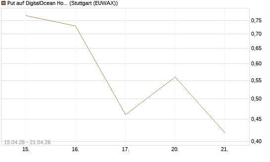 Put auf DigitalOcean Holdings [J.P. Morgan Structured Products B.V.] Chart
