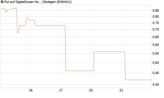 Put auf DigitalOcean Holdings [J.P. Morgan Structured Products B.V.] Chart