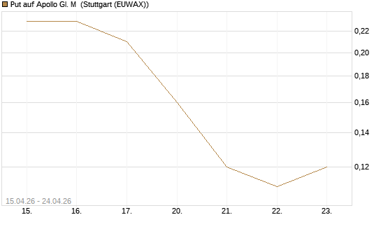 Put auf Apollo Gl. M [J.P. Morgan Structured Products B.V.] Chart