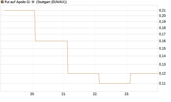 Put auf Apollo Gl. M [J.P. Morgan Structured Products B.V.] Chart