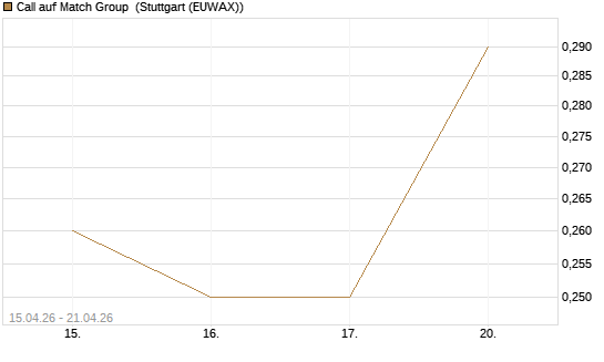 Call auf Match Group [J.P. Morgan Structured Products B.V.] Chart