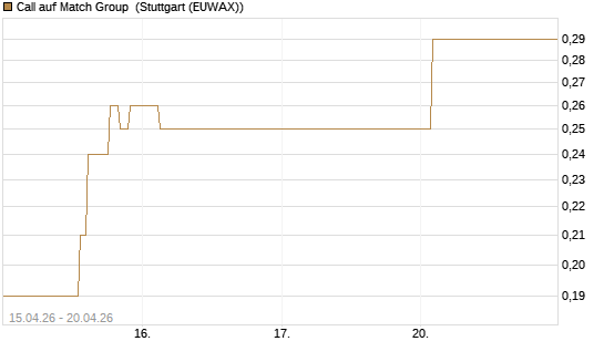 Call auf Match Group [J.P. Morgan Structured Products B.V.] Chart