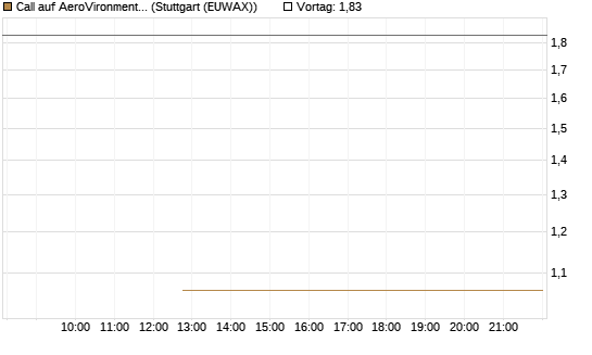 Call auf AeroVironment Inc [J.P. Morgan Structured Products B.V.] Chart
