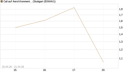 Call auf AeroVironment Inc [J.P. Morgan Structured Products B.V.] Chart