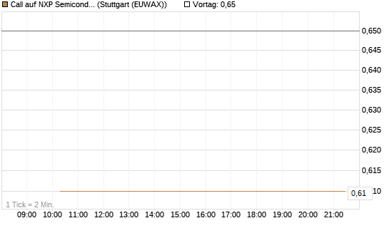 Call auf NXP Semiconductors N.V. [J.P. Morgan Structured Products B.V.] Chart